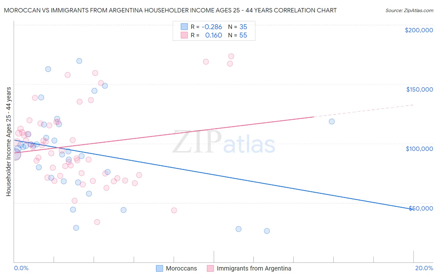 Moroccan vs Immigrants from Argentina Householder Income Ages 25 - 44 years