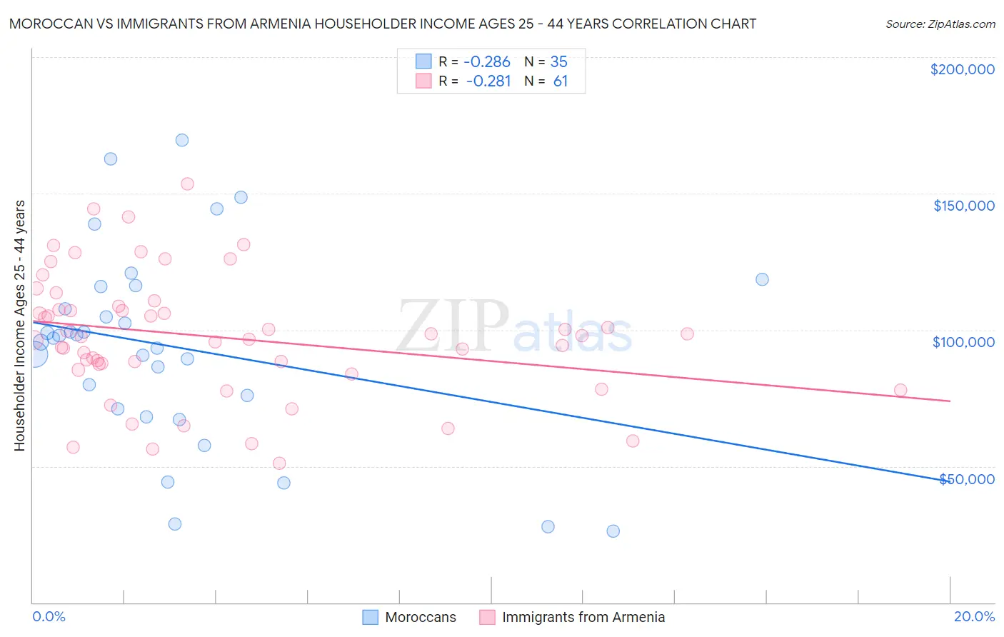 Moroccan vs Immigrants from Armenia Householder Income Ages 25 - 44 years