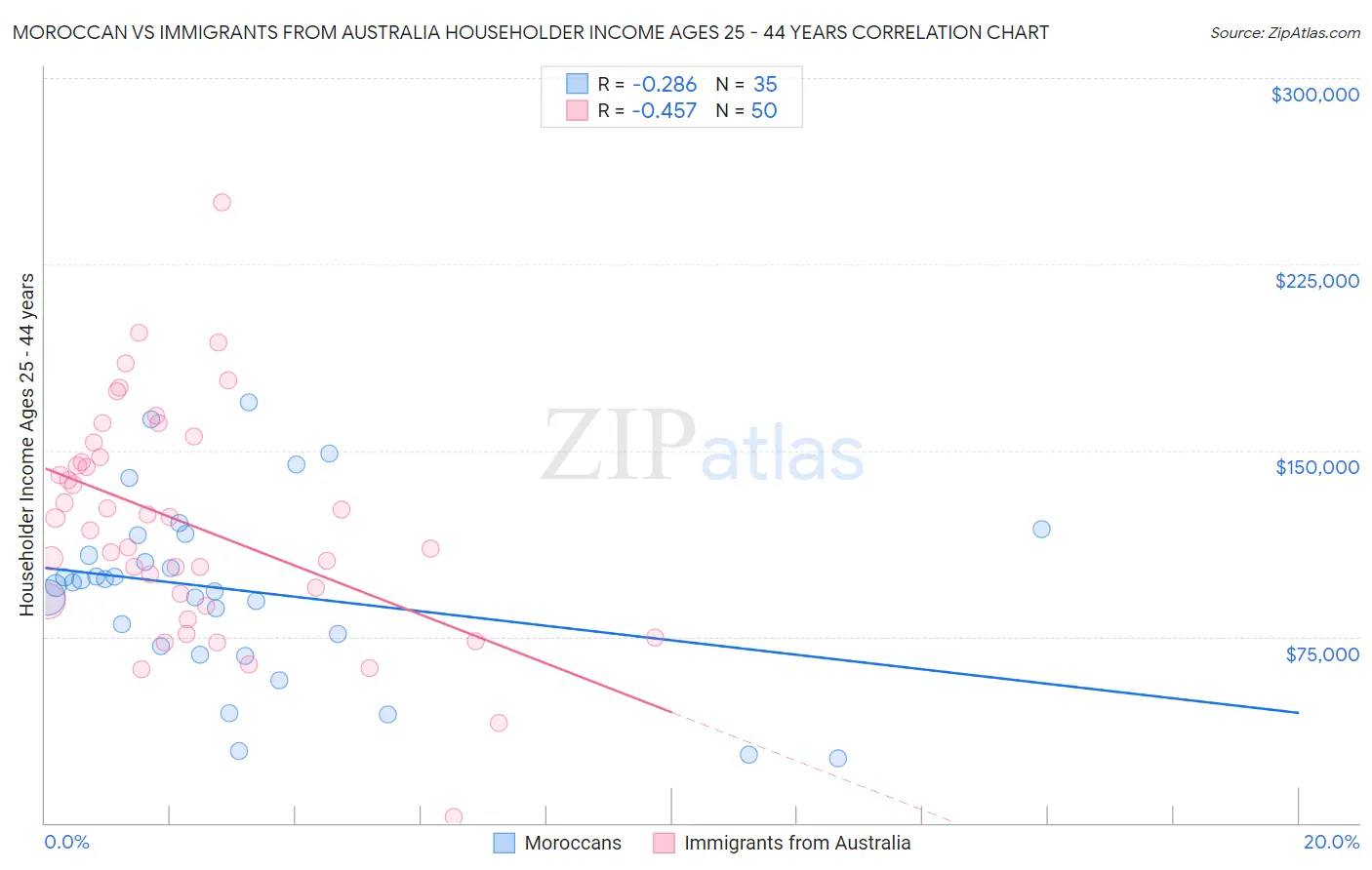 Moroccan vs Immigrants from Australia Householder Income Ages 25 - 44 years