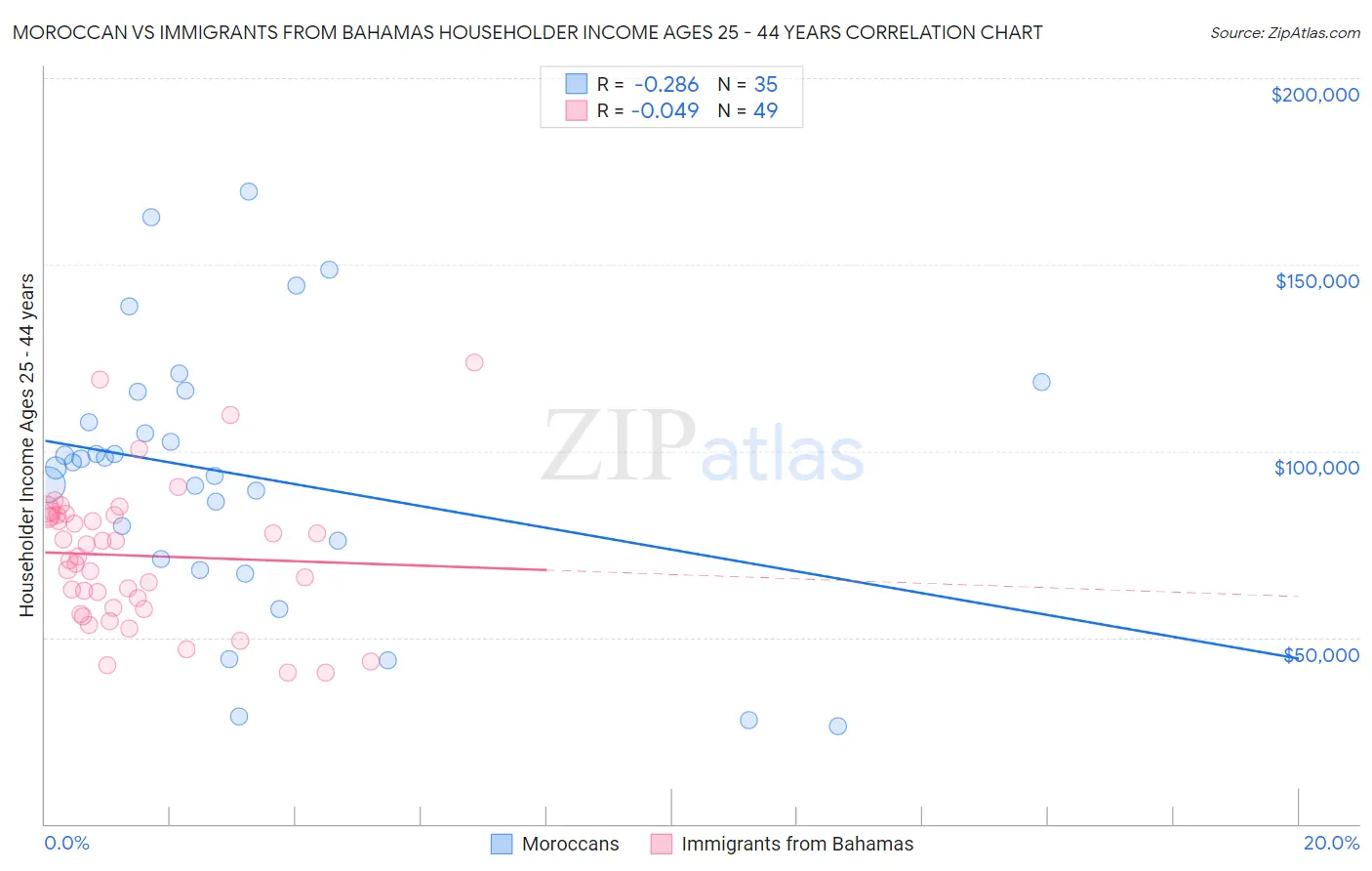 Moroccan vs Immigrants from Bahamas Householder Income Ages 25 - 44 years