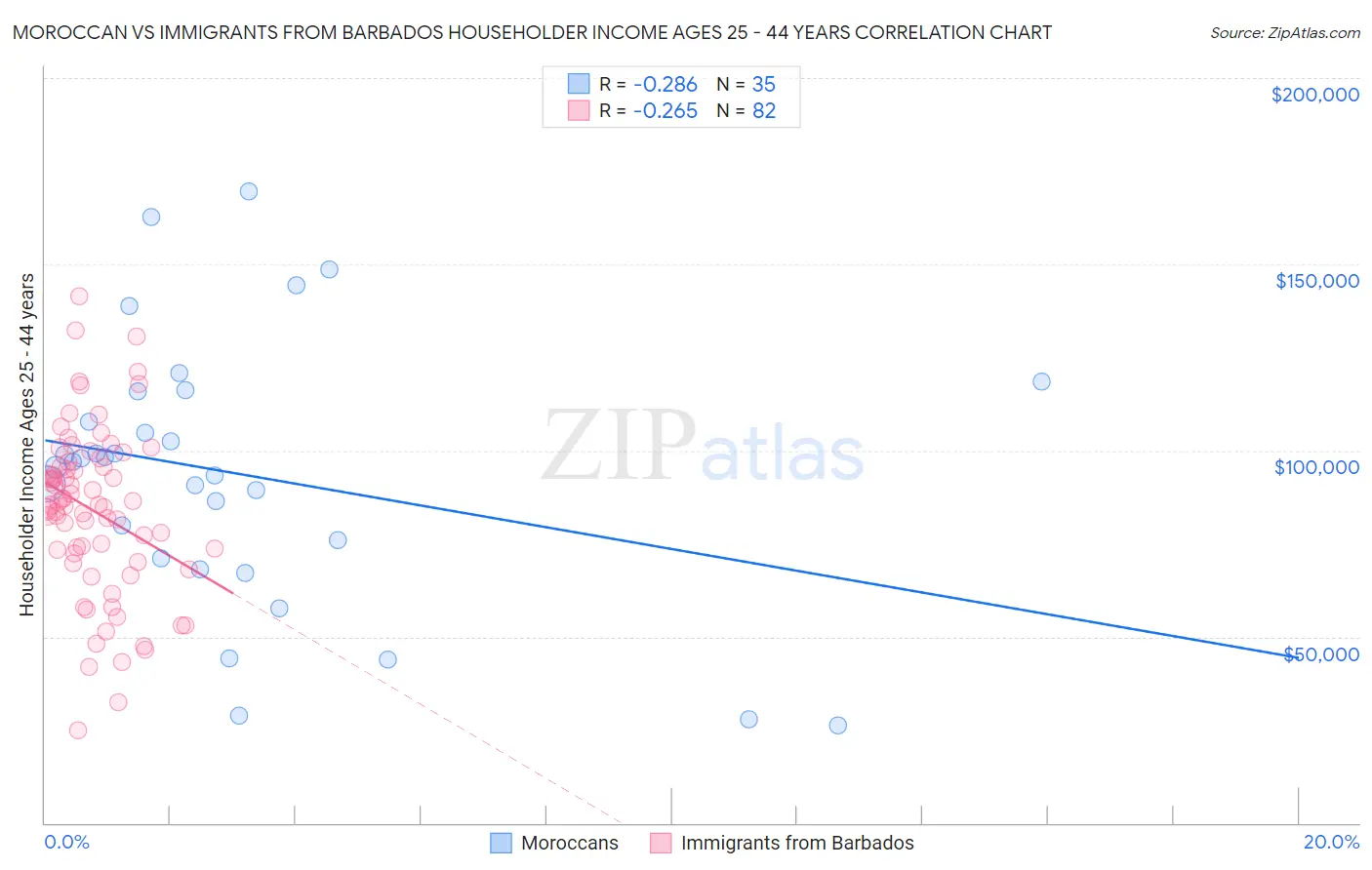 Moroccan vs Immigrants from Barbados Householder Income Ages 25 - 44 years
