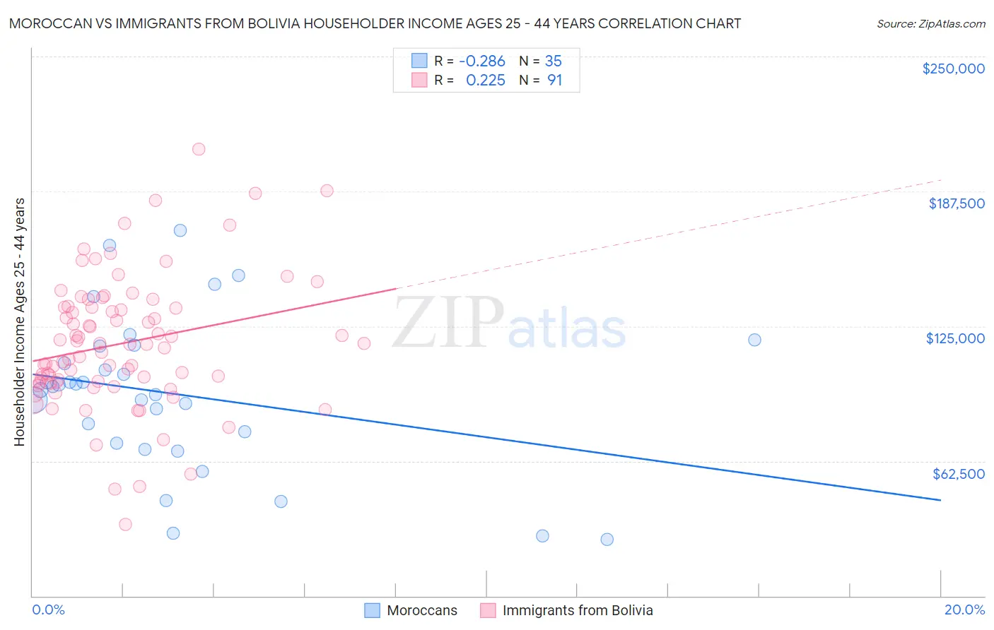 Moroccan vs Immigrants from Bolivia Householder Income Ages 25 - 44 years