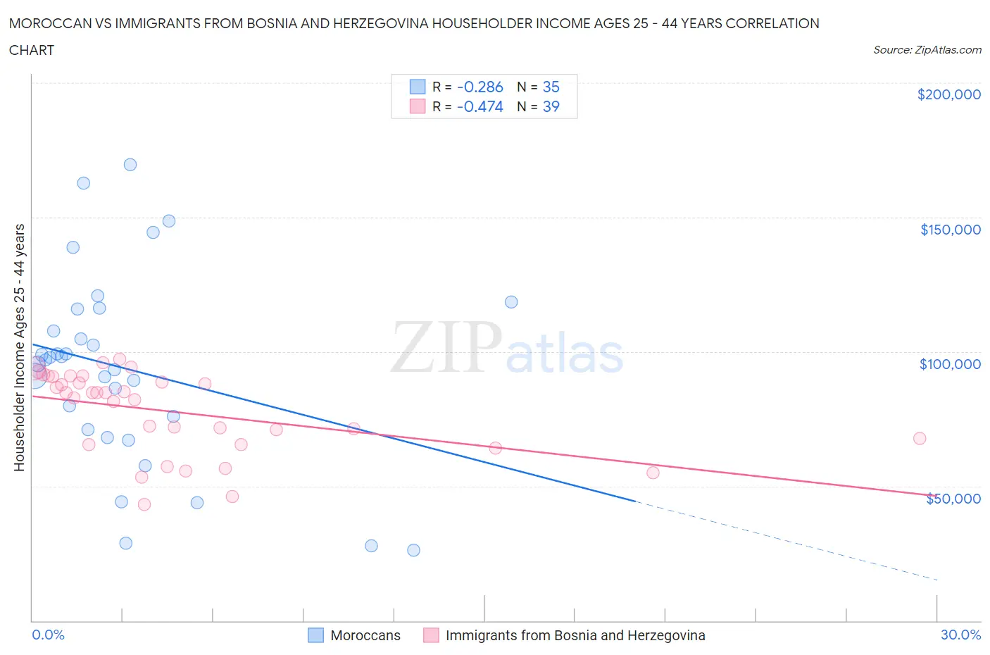 Moroccan vs Immigrants from Bosnia and Herzegovina Householder Income Ages 25 - 44 years
