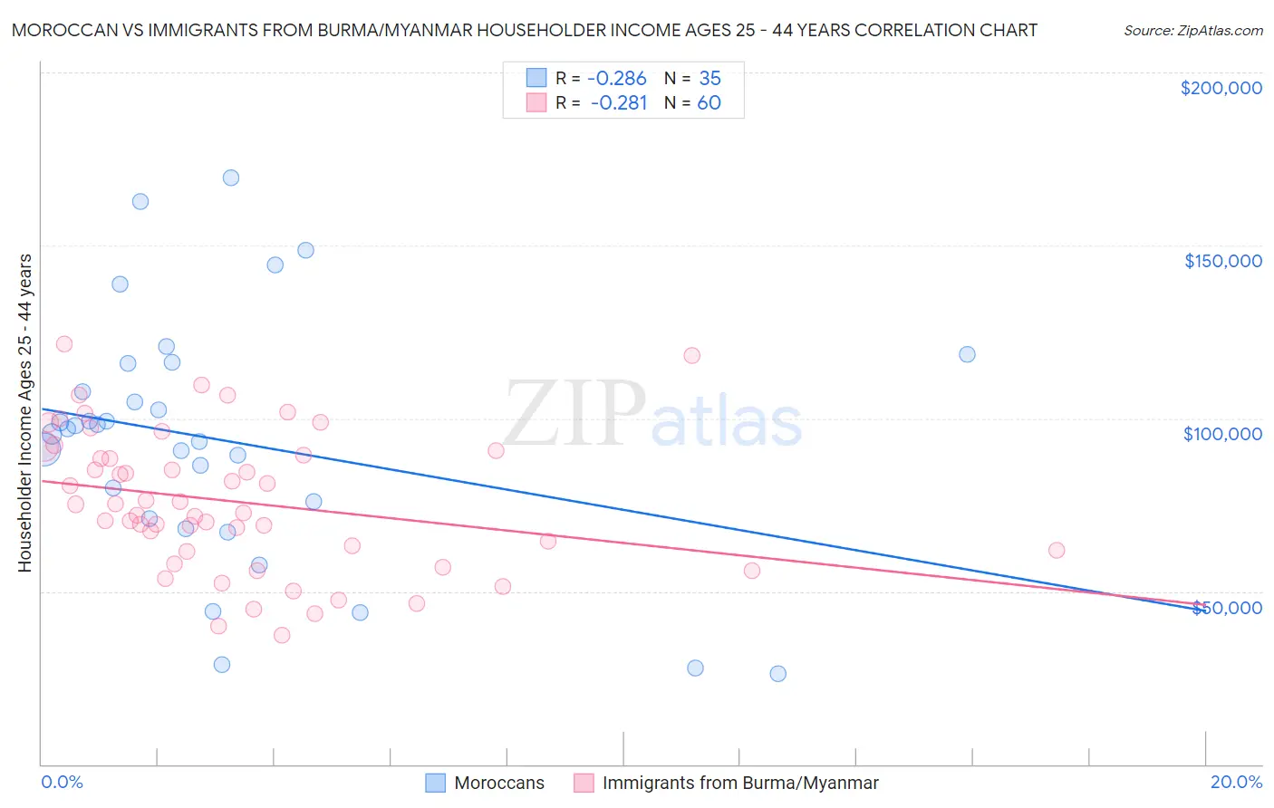 Moroccan vs Immigrants from Burma/Myanmar Householder Income Ages 25 - 44 years