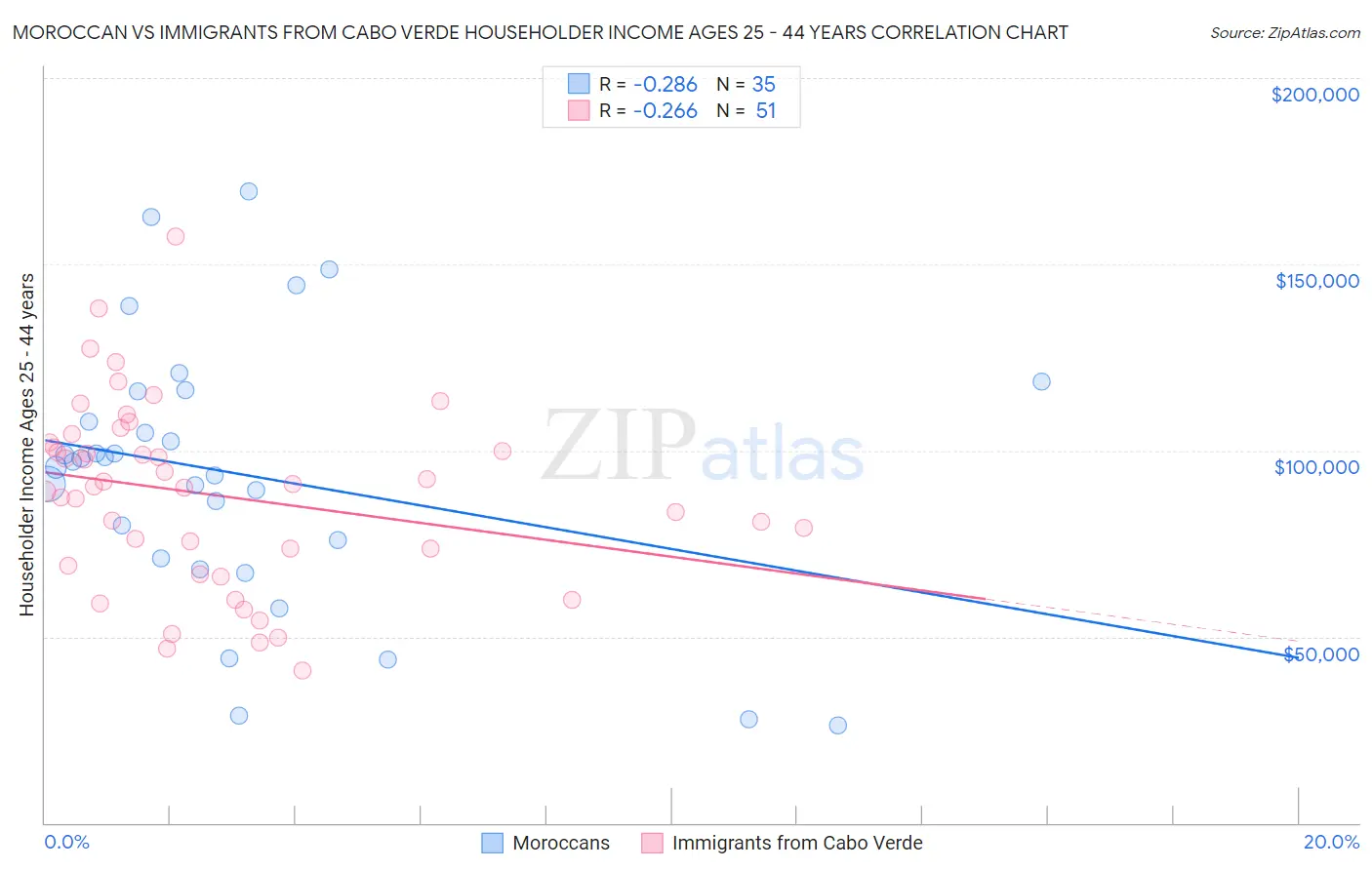 Moroccan vs Immigrants from Cabo Verde Householder Income Ages 25 - 44 years