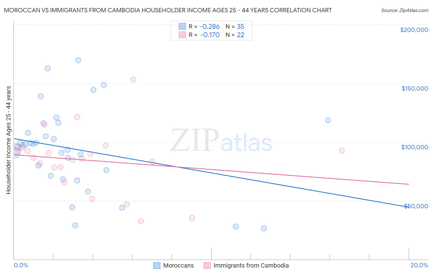 Moroccan vs Immigrants from Cambodia Householder Income Ages 25 - 44 years