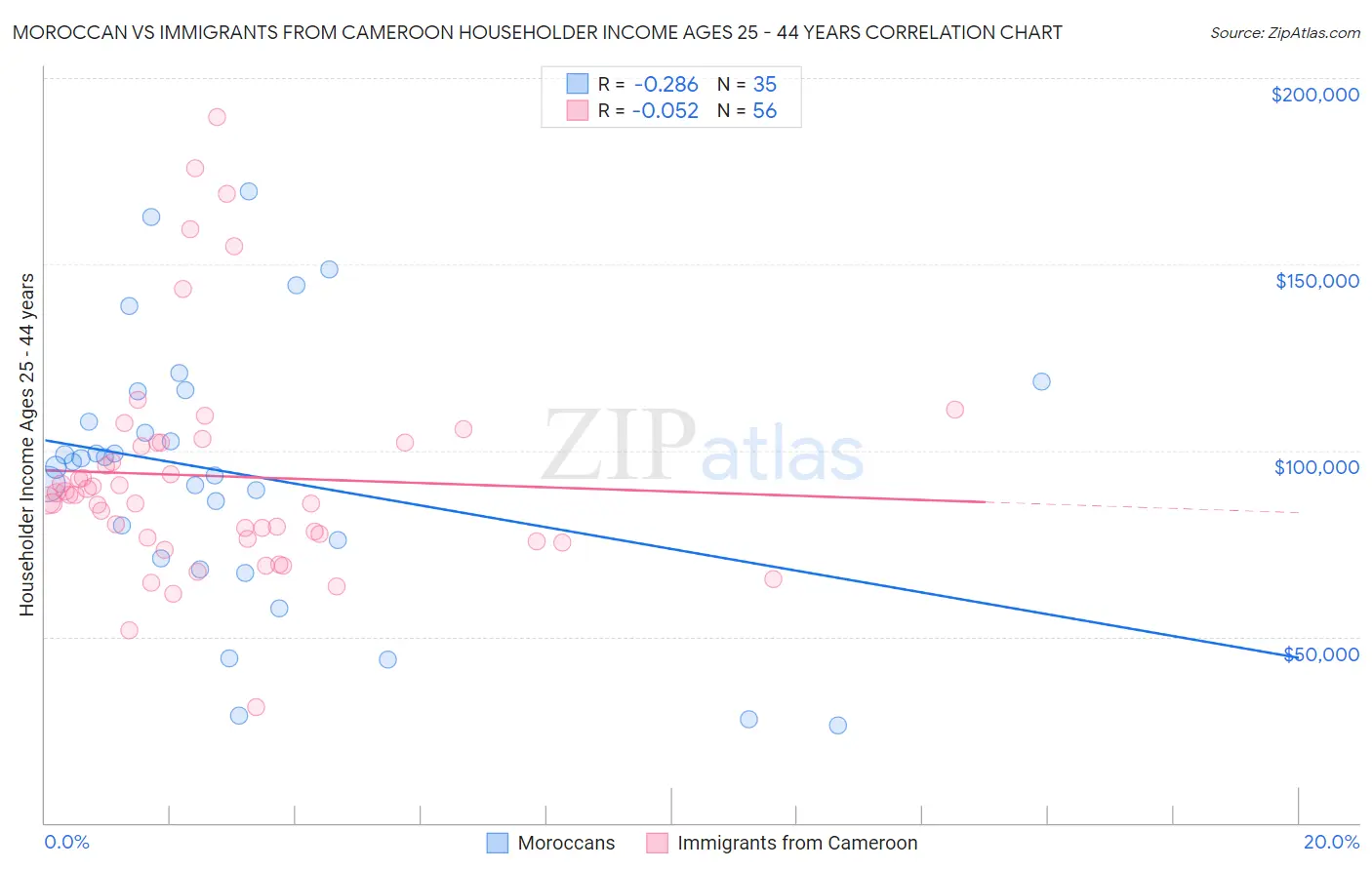 Moroccan vs Immigrants from Cameroon Householder Income Ages 25 - 44 years