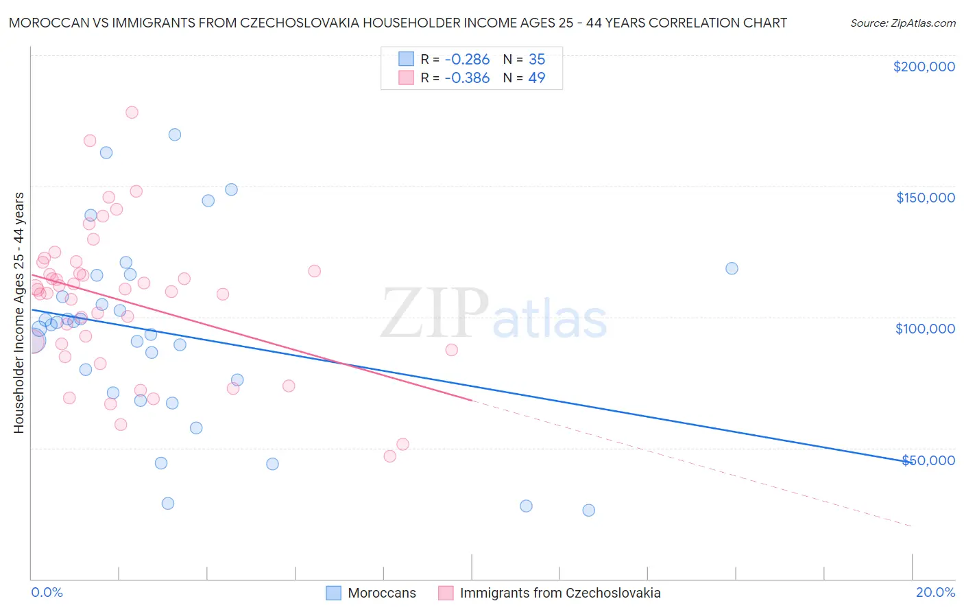 Moroccan vs Immigrants from Czechoslovakia Householder Income Ages 25 - 44 years