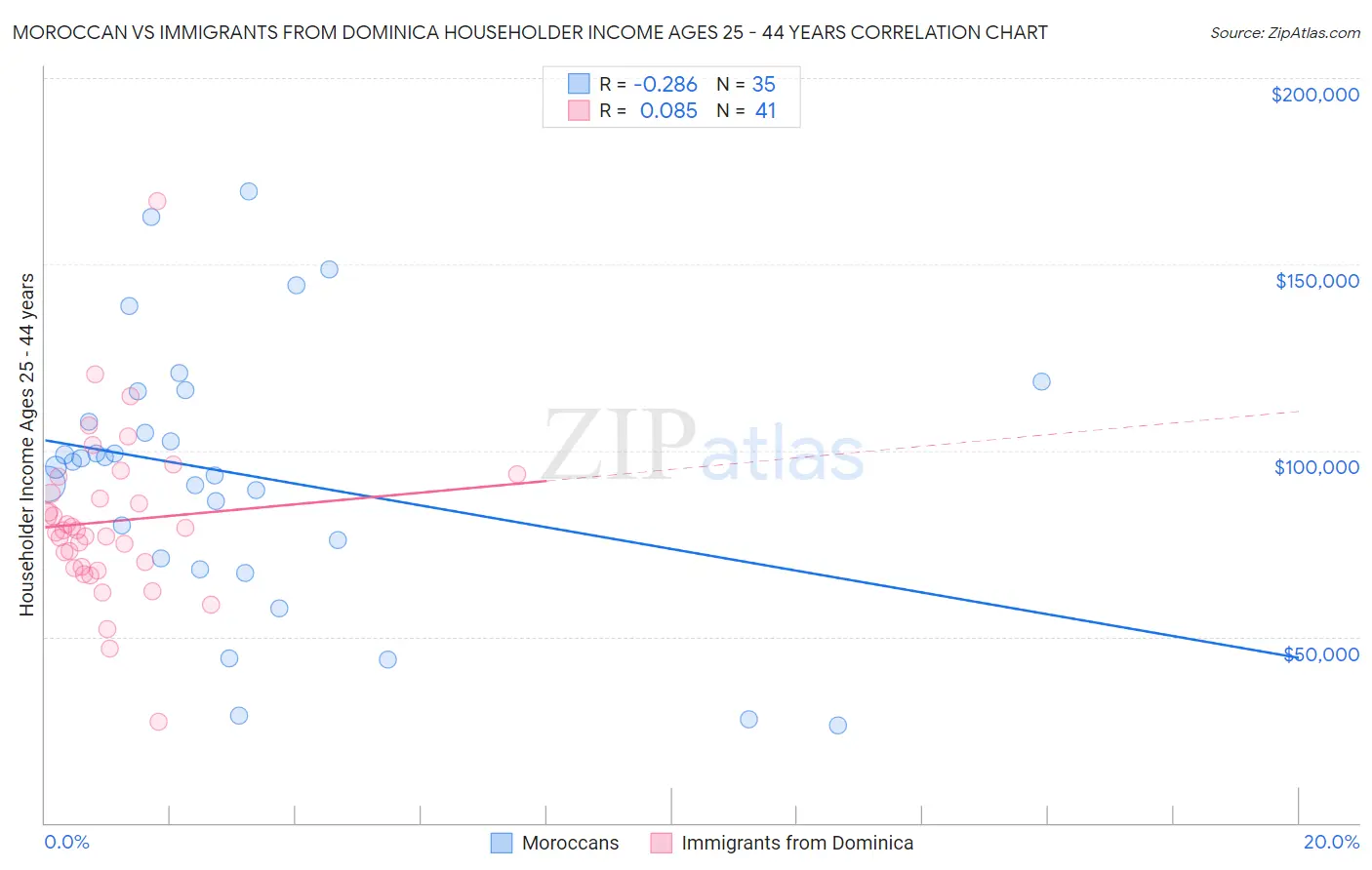Moroccan vs Immigrants from Dominica Householder Income Ages 25 - 44 years