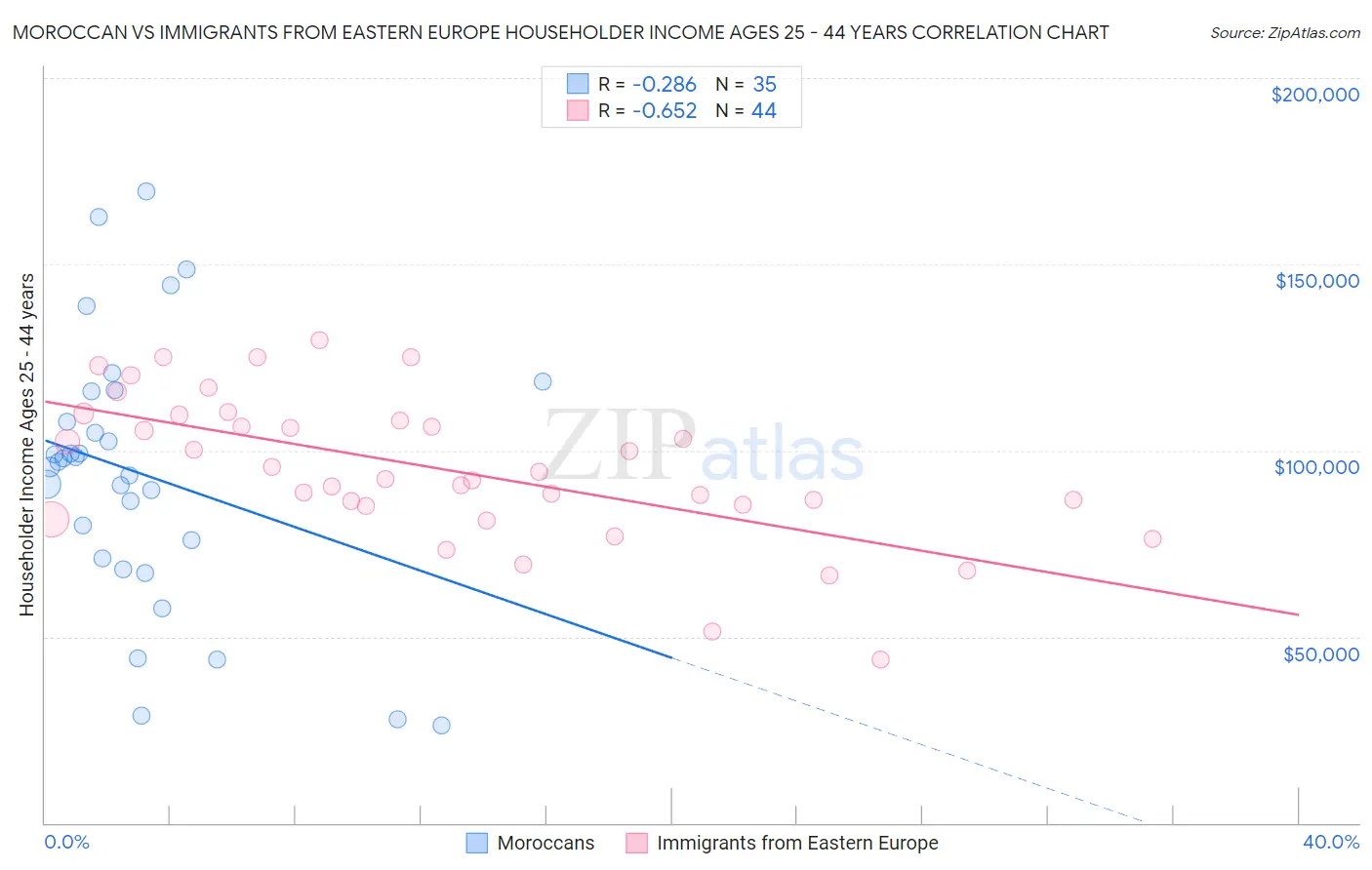 Moroccan vs Immigrants from Eastern Europe Householder Income Ages 25 - 44 years
