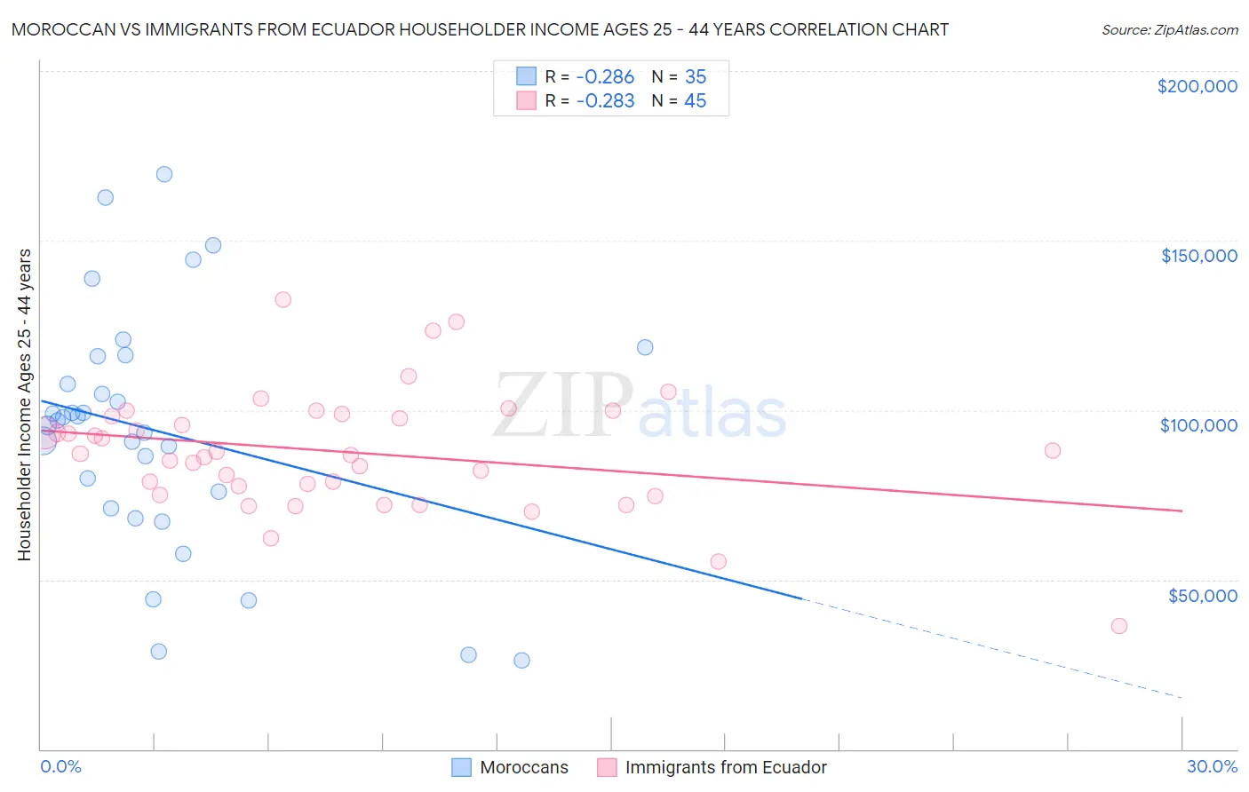 Moroccan vs Immigrants from Ecuador Householder Income Ages 25 - 44 years