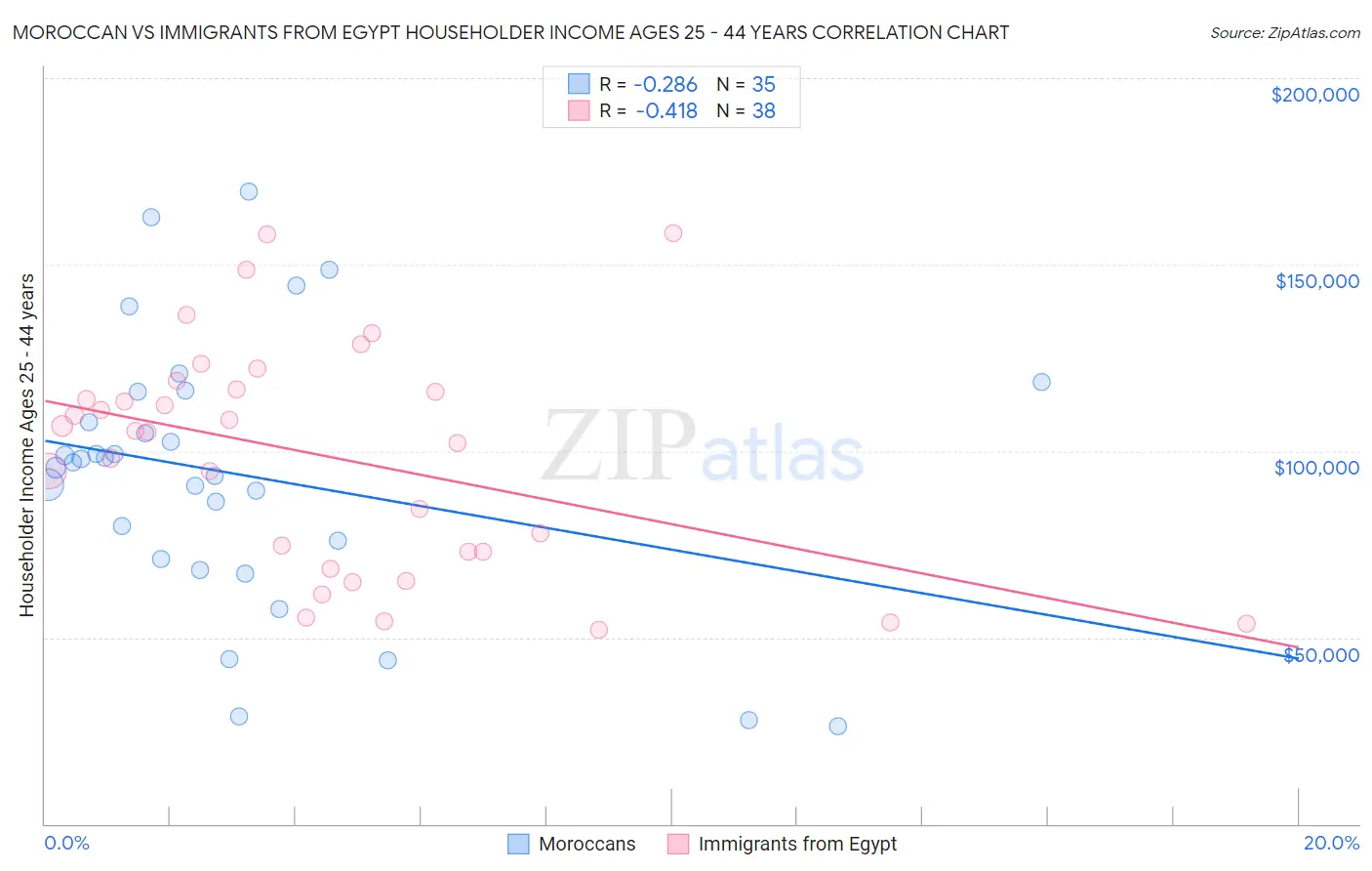 Moroccan vs Immigrants from Egypt Householder Income Ages 25 - 44 years