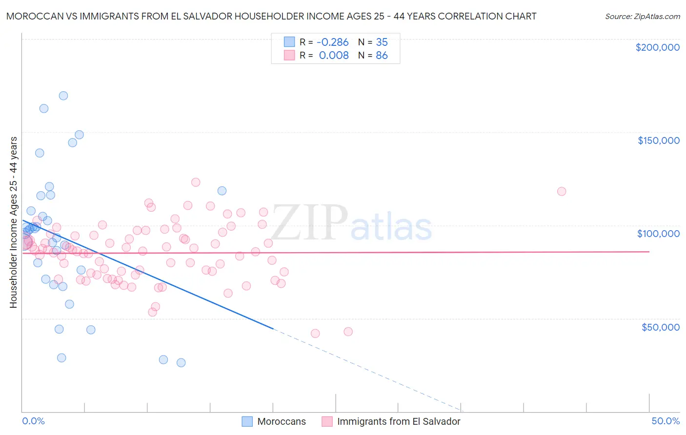 Moroccan vs Immigrants from El Salvador Householder Income Ages 25 - 44 years