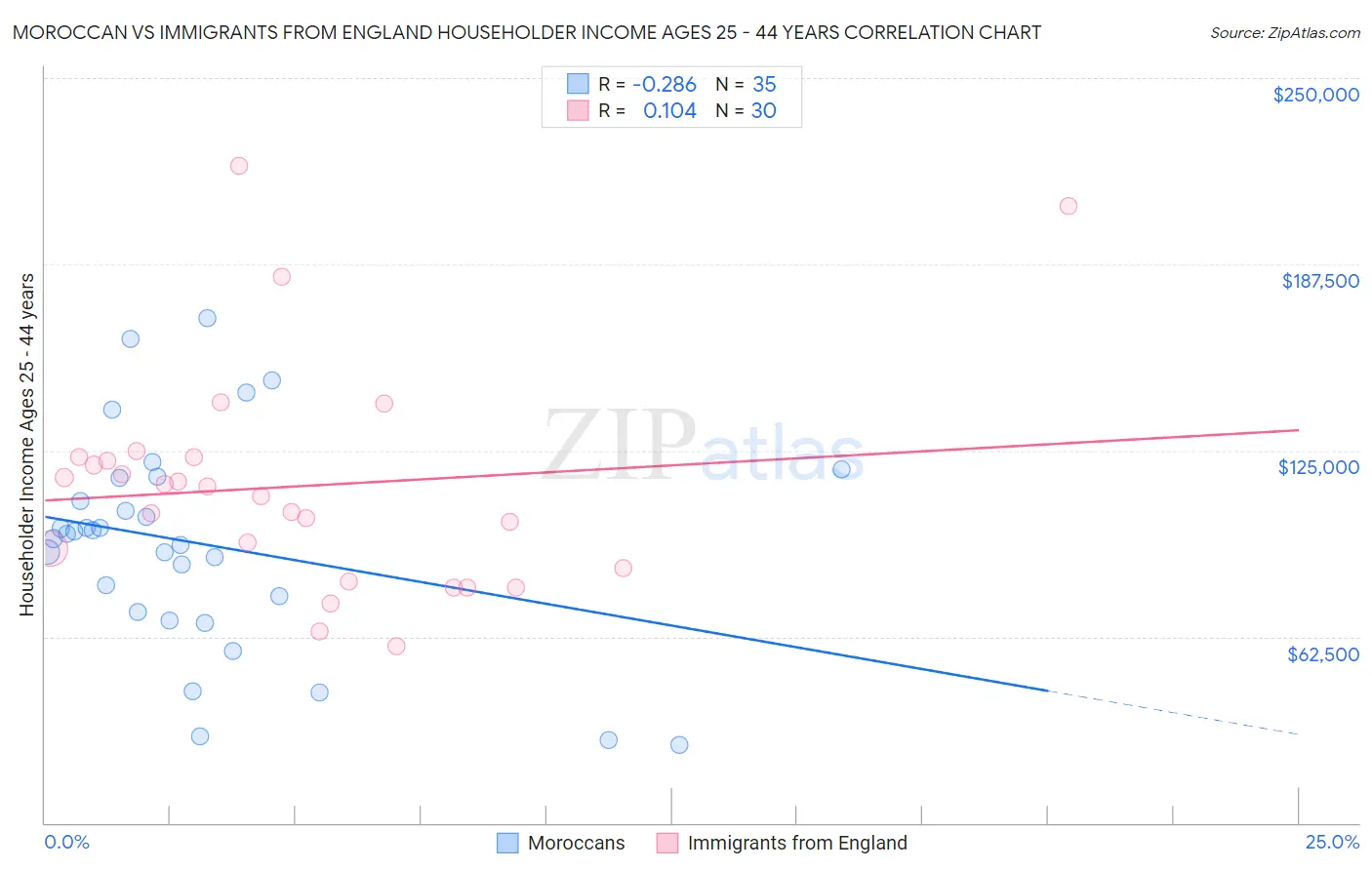 Moroccan vs Immigrants from England Householder Income Ages 25 - 44 years