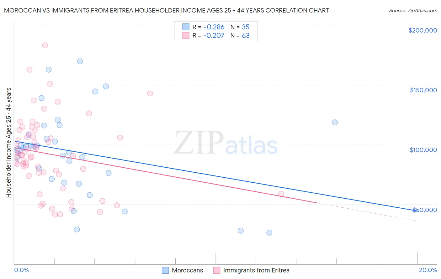 Moroccan vs Immigrants from Eritrea Householder Income Ages 25 - 44 years