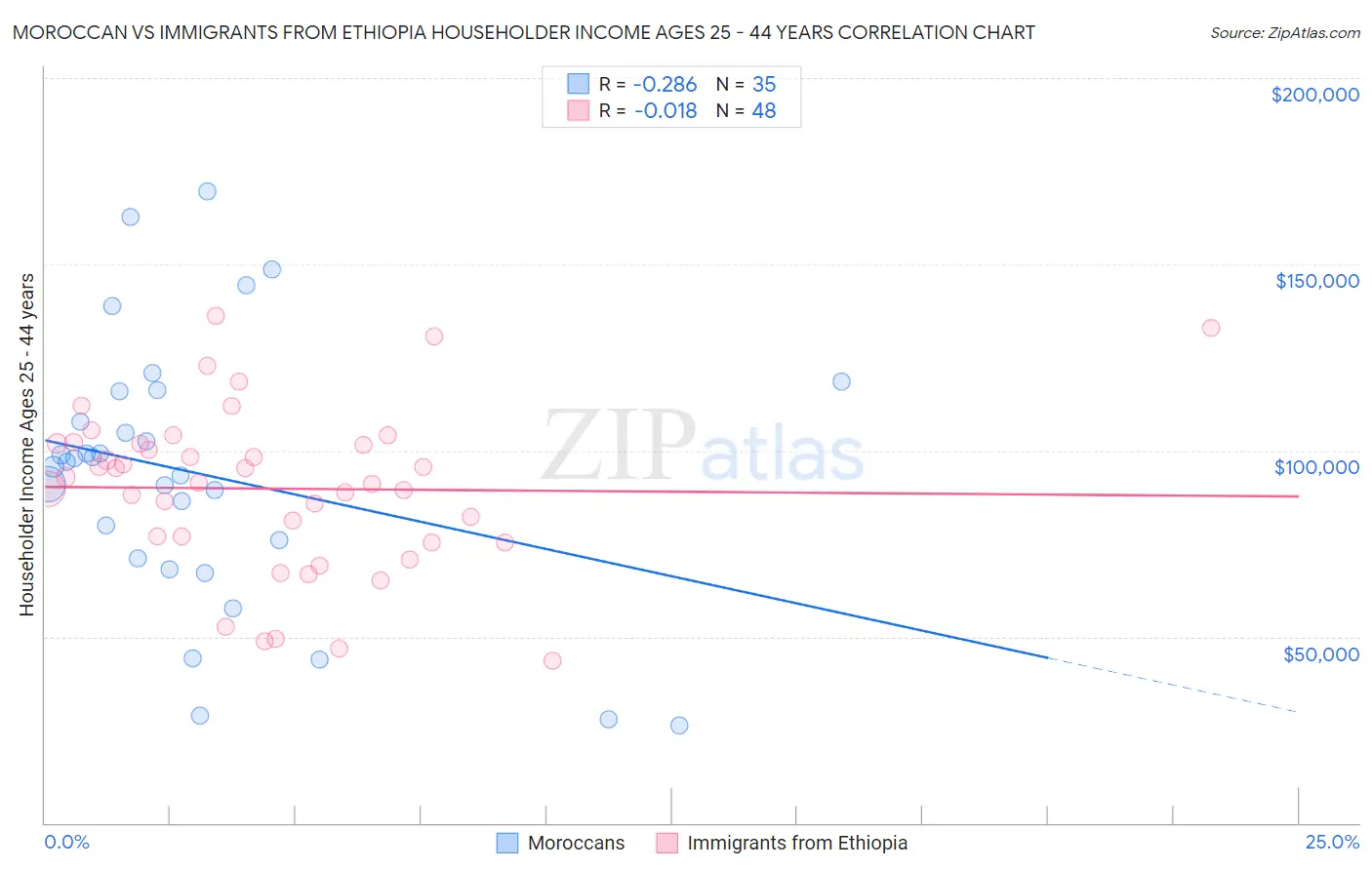 Moroccan vs Immigrants from Ethiopia Householder Income Ages 25 - 44 years