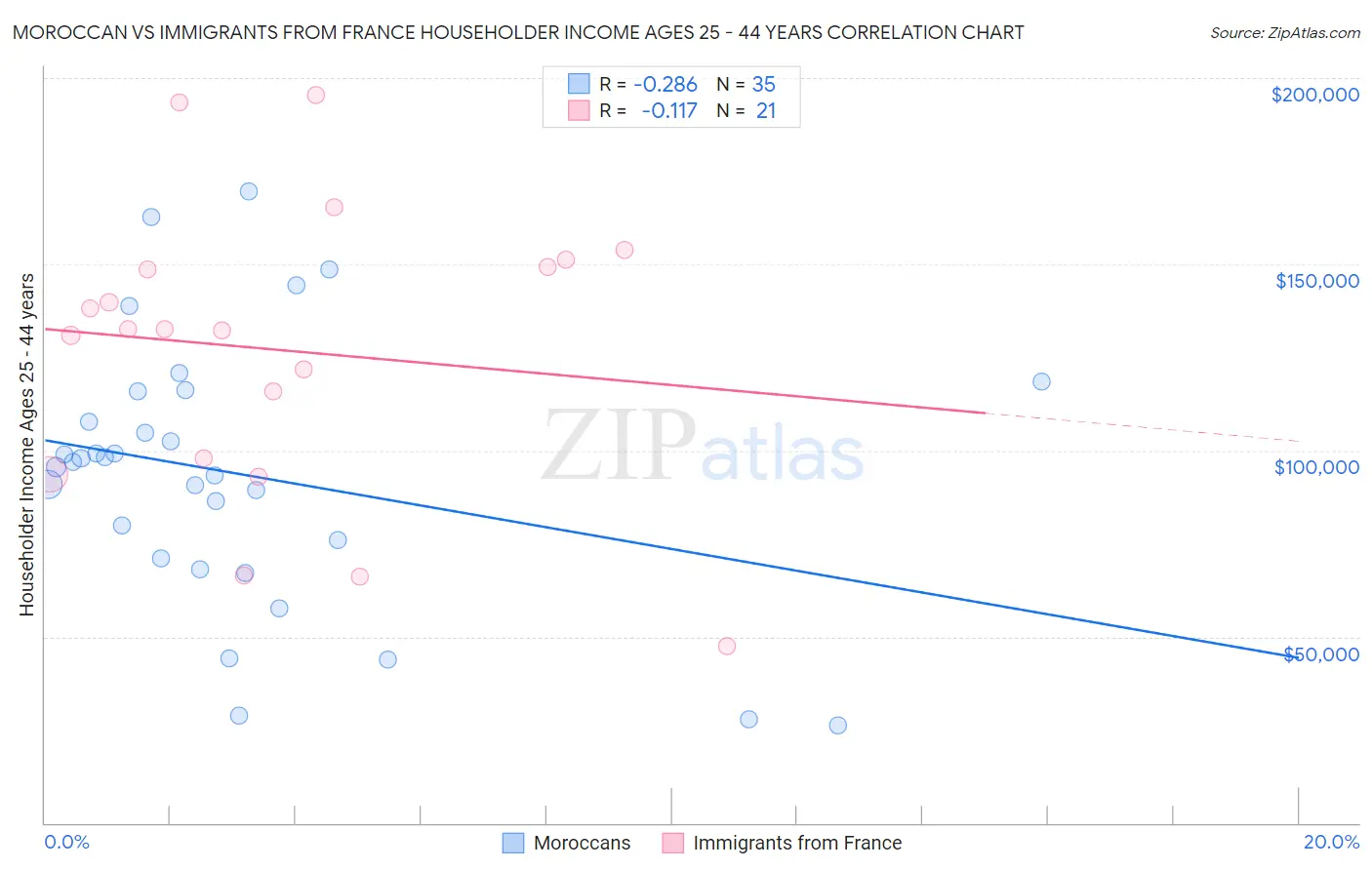 Moroccan vs Immigrants from France Householder Income Ages 25 - 44 years