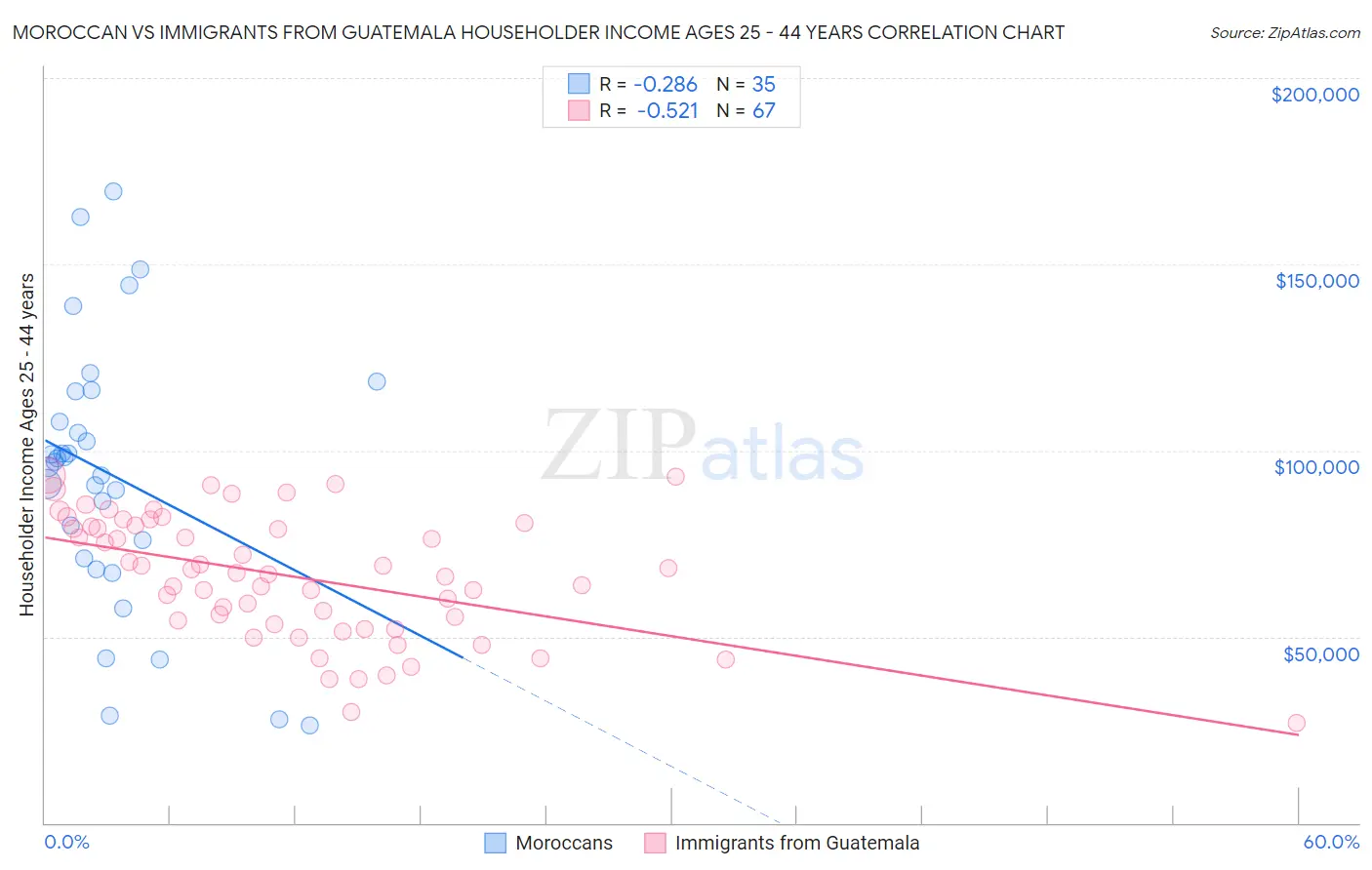Moroccan vs Immigrants from Guatemala Householder Income Ages 25 - 44 years