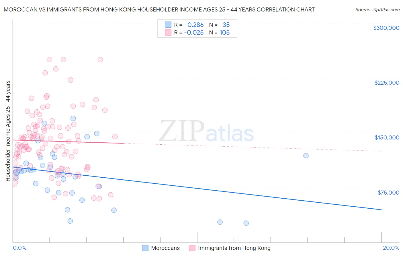 Moroccan vs Immigrants from Hong Kong Householder Income Ages 25 - 44 years