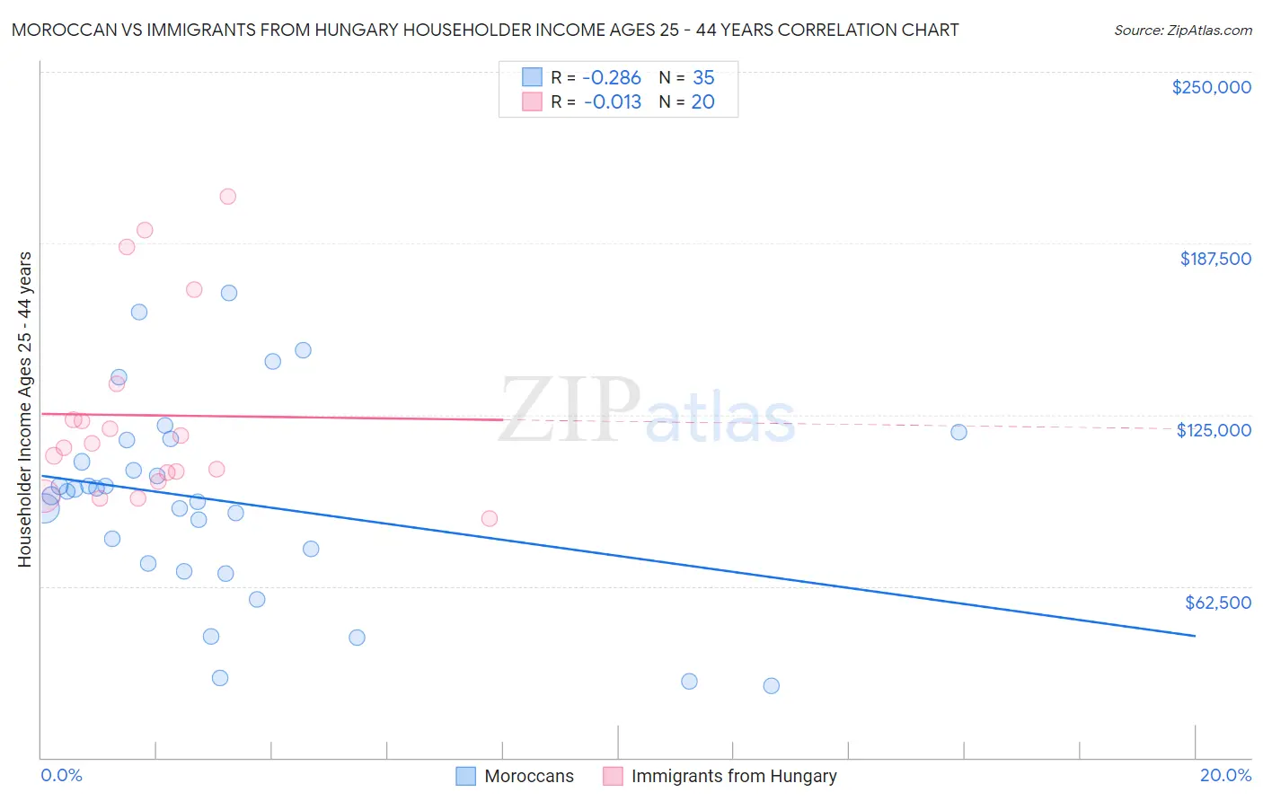 Moroccan vs Immigrants from Hungary Householder Income Ages 25 - 44 years
