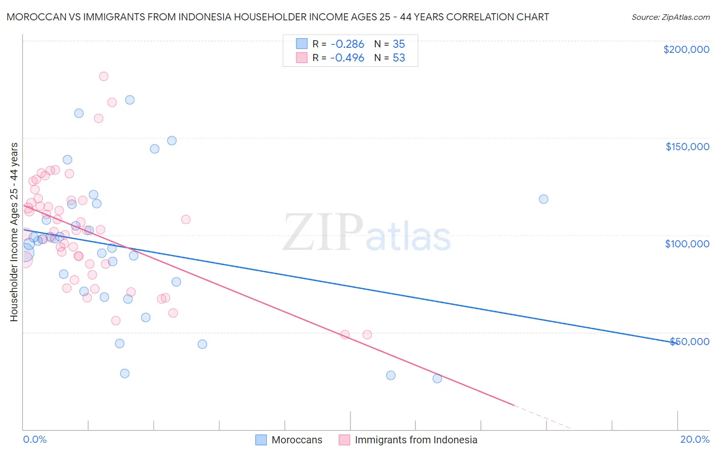 Moroccan vs Immigrants from Indonesia Householder Income Ages 25 - 44 years