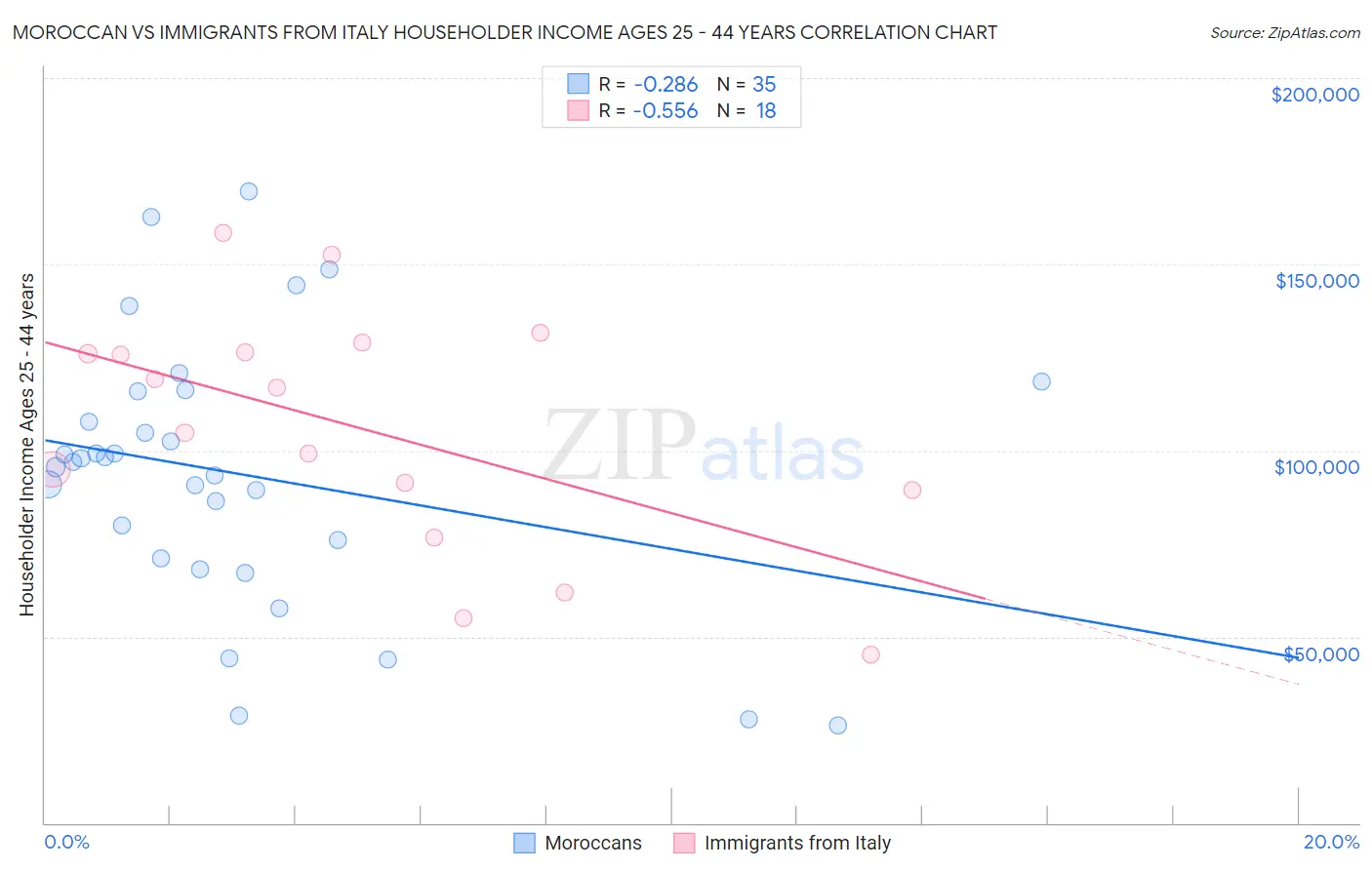 Moroccan vs Immigrants from Italy Householder Income Ages 25 - 44 years