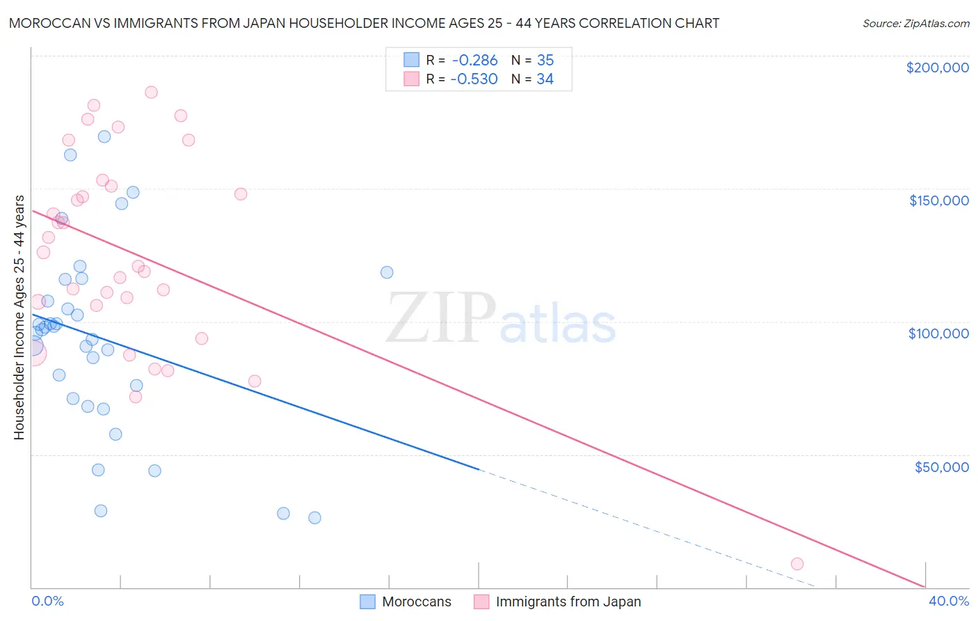 Moroccan vs Immigrants from Japan Householder Income Ages 25 - 44 years