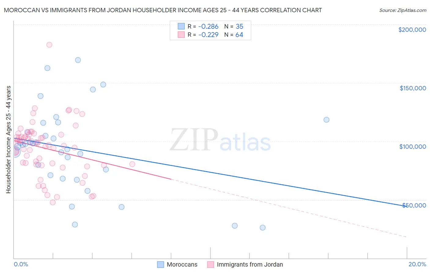 Moroccan vs Immigrants from Jordan Householder Income Ages 25 - 44 years