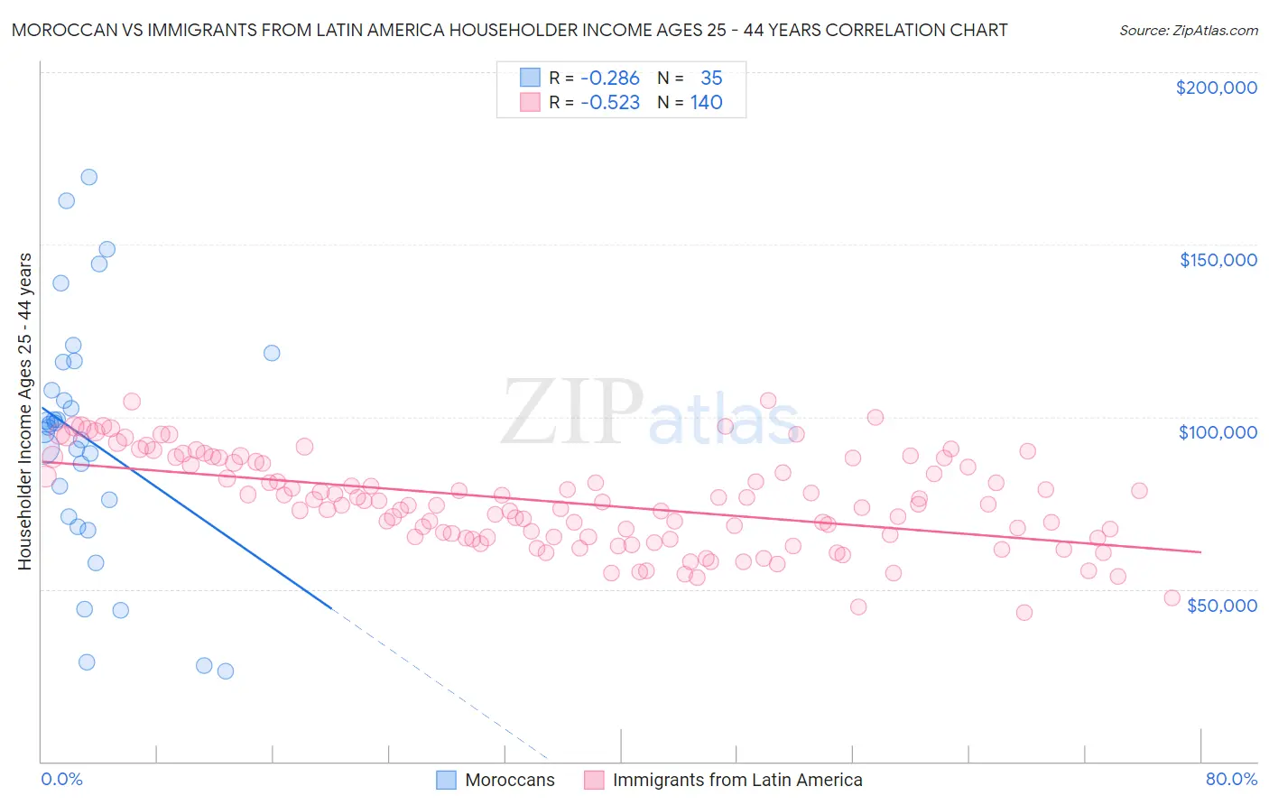 Moroccan vs Immigrants from Latin America Householder Income Ages 25 - 44 years