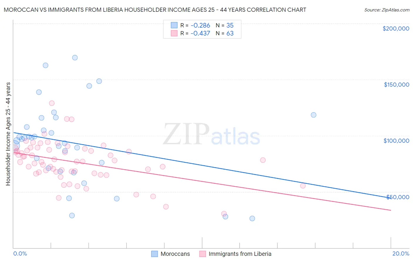 Moroccan vs Immigrants from Liberia Householder Income Ages 25 - 44 years