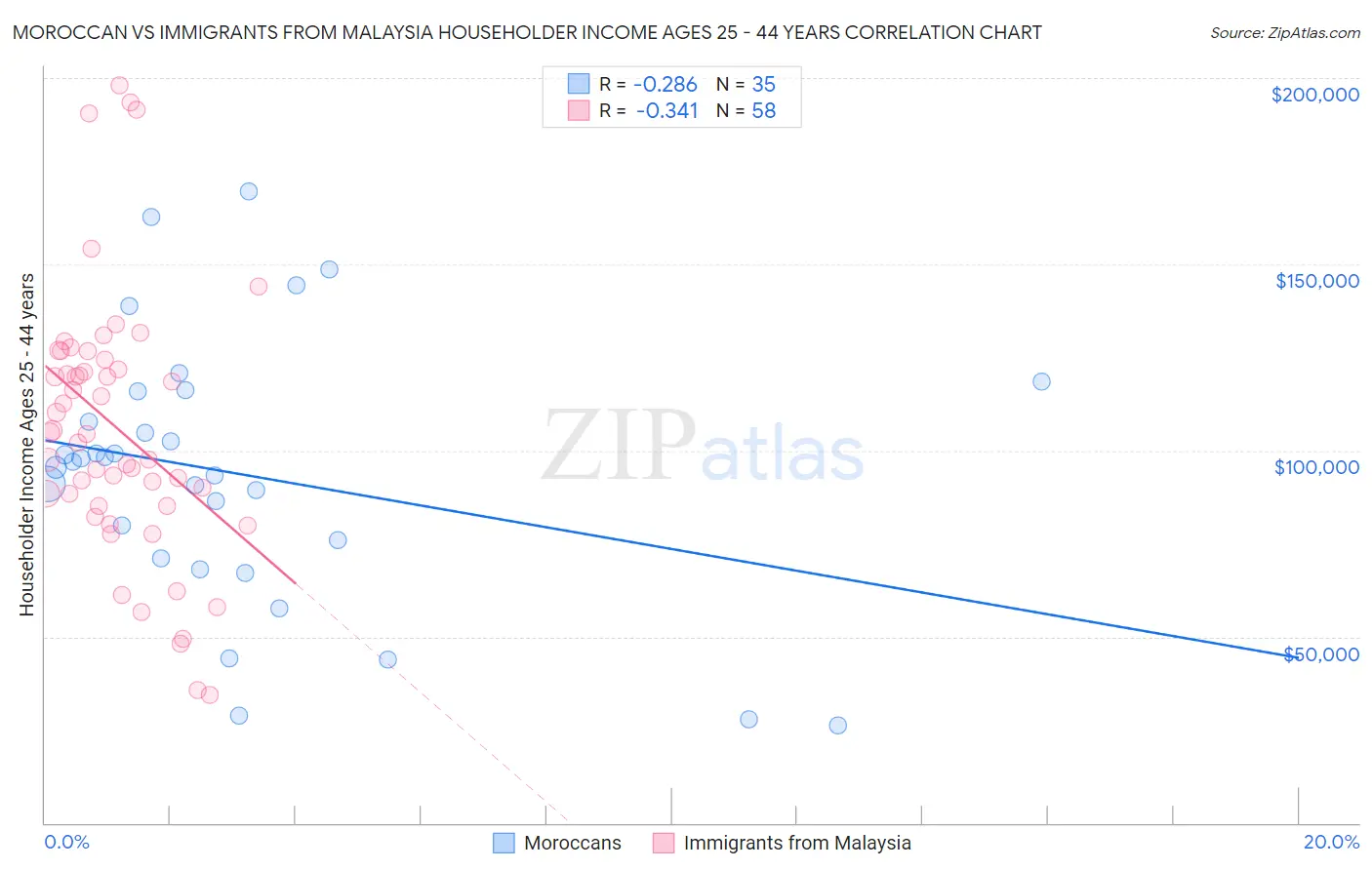Moroccan vs Immigrants from Malaysia Householder Income Ages 25 - 44 years