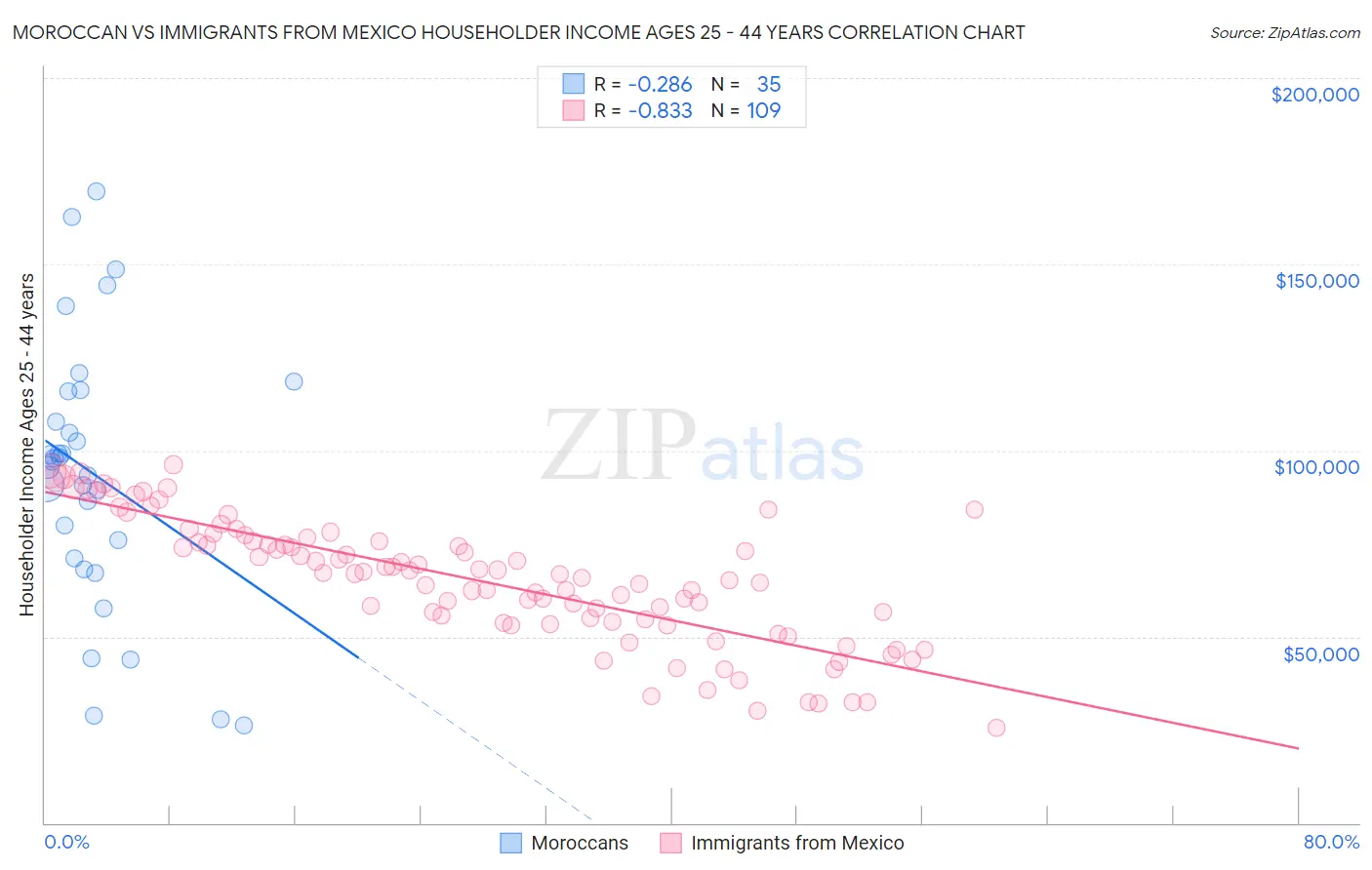 Moroccan vs Immigrants from Mexico Householder Income Ages 25 - 44 years