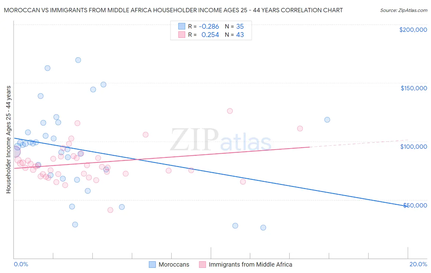 Moroccan vs Immigrants from Middle Africa Householder Income Ages 25 - 44 years