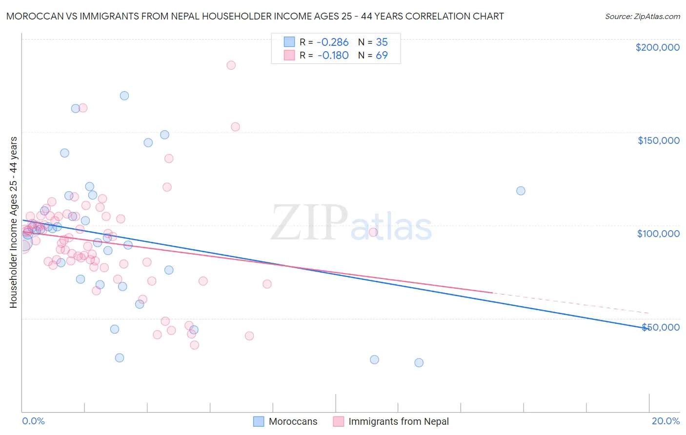 Moroccan vs Immigrants from Nepal Householder Income Ages 25 - 44 years