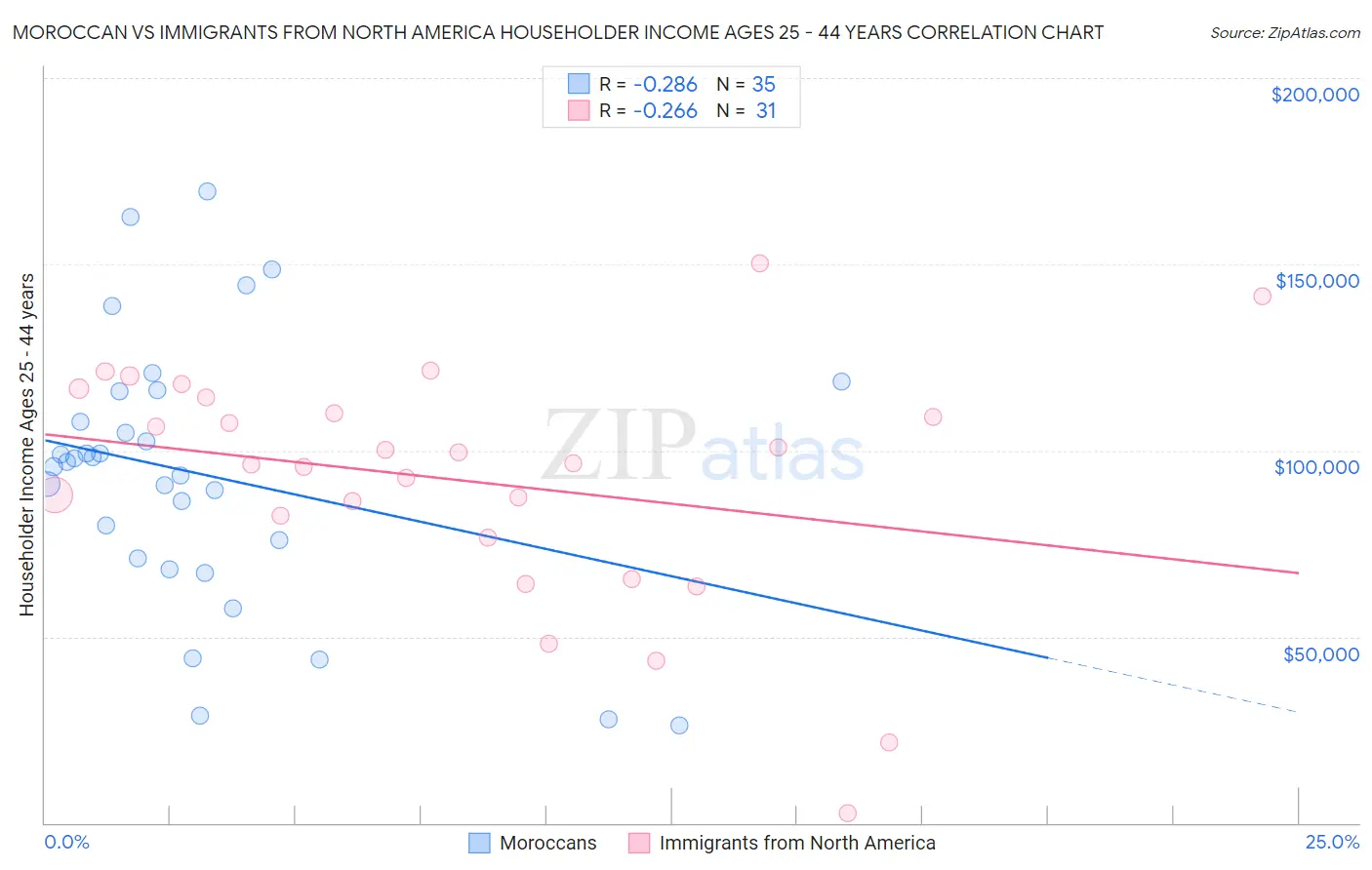 Moroccan vs Immigrants from North America Householder Income Ages 25 - 44 years