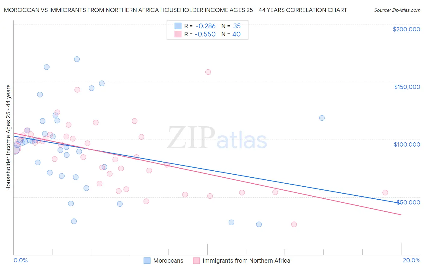 Moroccan vs Immigrants from Northern Africa Householder Income Ages 25 - 44 years