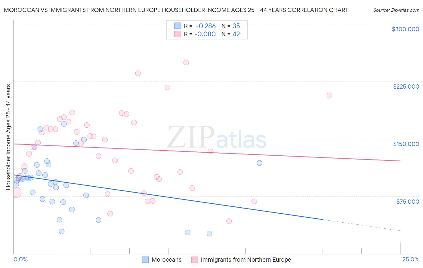 Moroccan vs Immigrants from Northern Europe Householder Income Ages 25 - 44 years