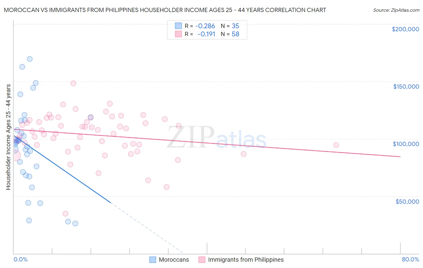 Moroccan vs Immigrants from Philippines Householder Income Ages 25 - 44 years