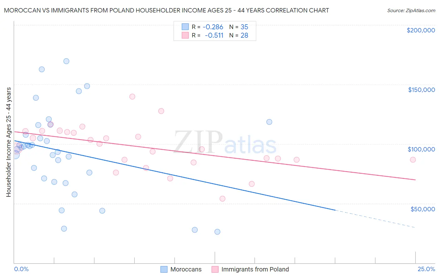 Moroccan vs Immigrants from Poland Householder Income Ages 25 - 44 years