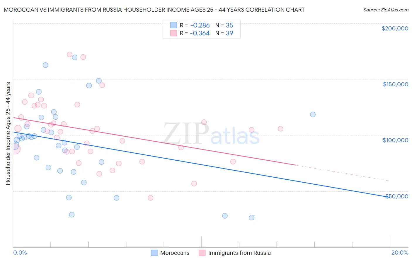 Moroccan vs Immigrants from Russia Householder Income Ages 25 - 44 years