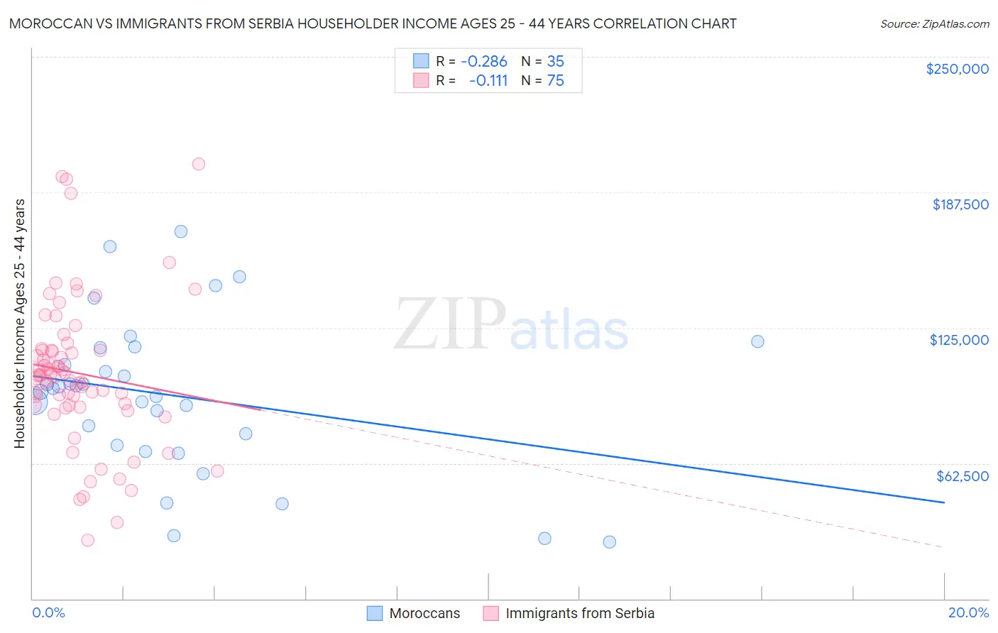 Moroccan vs Immigrants from Serbia Householder Income Ages 25 - 44 years