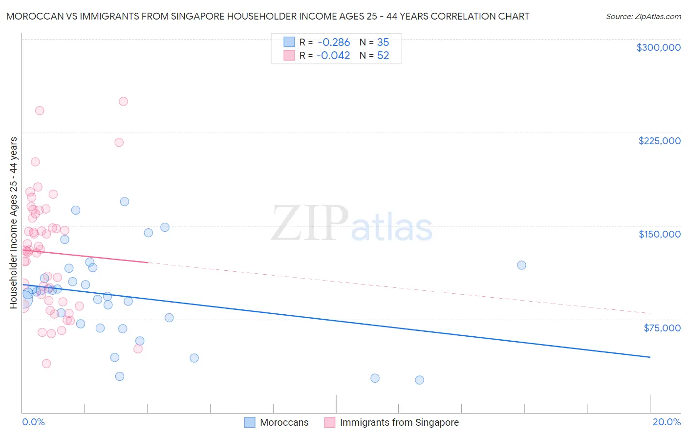 Moroccan vs Immigrants from Singapore Householder Income Ages 25 - 44 years