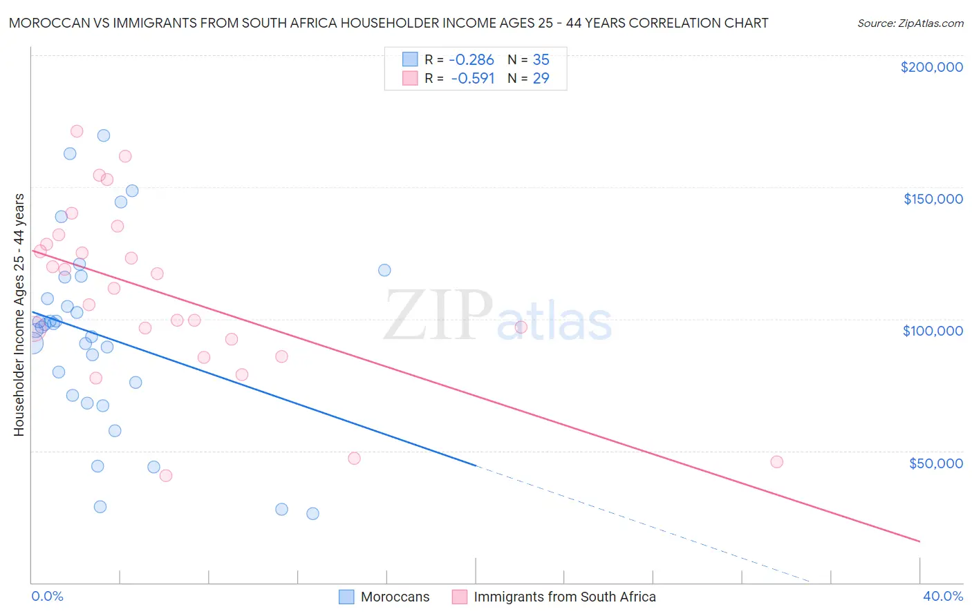 Moroccan vs Immigrants from South Africa Householder Income Ages 25 - 44 years