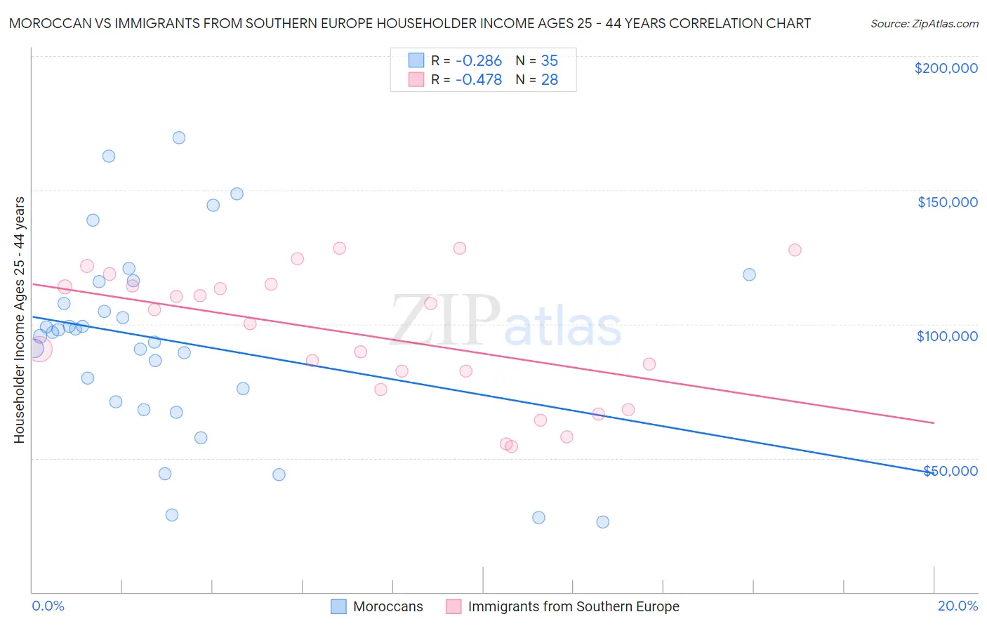 Moroccan vs Immigrants from Southern Europe Householder Income Ages 25 - 44 years