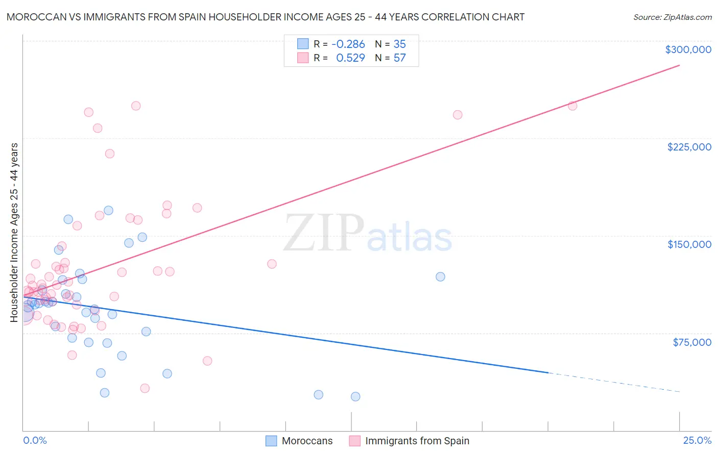 Moroccan vs Immigrants from Spain Householder Income Ages 25 - 44 years