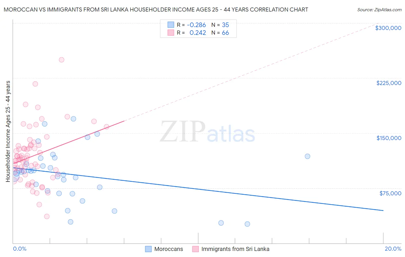 Moroccan vs Immigrants from Sri Lanka Householder Income Ages 25 - 44 years