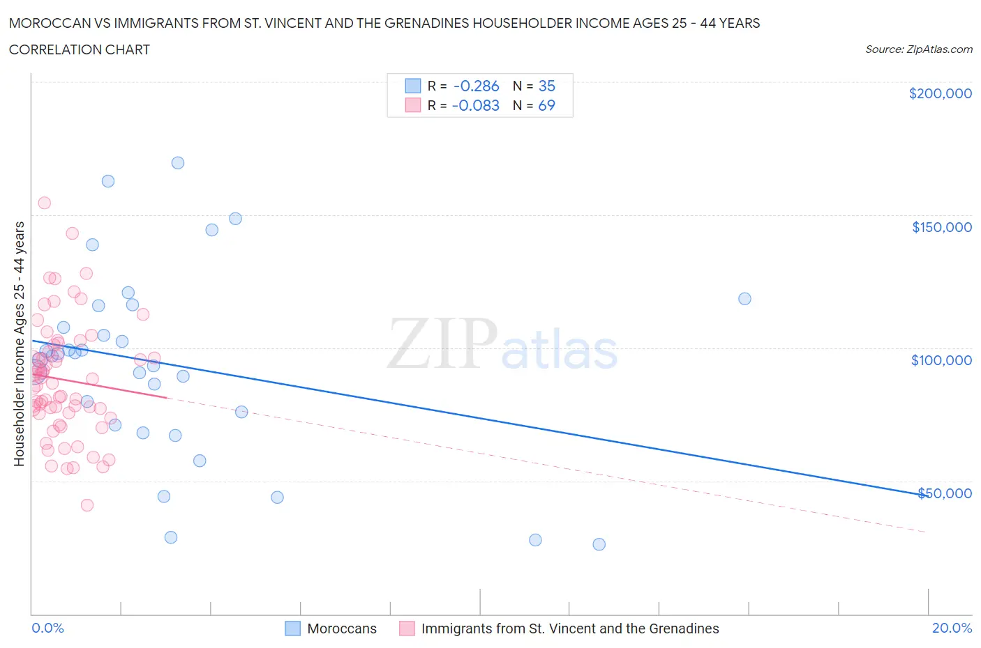 Moroccan vs Immigrants from St. Vincent and the Grenadines Householder Income Ages 25 - 44 years