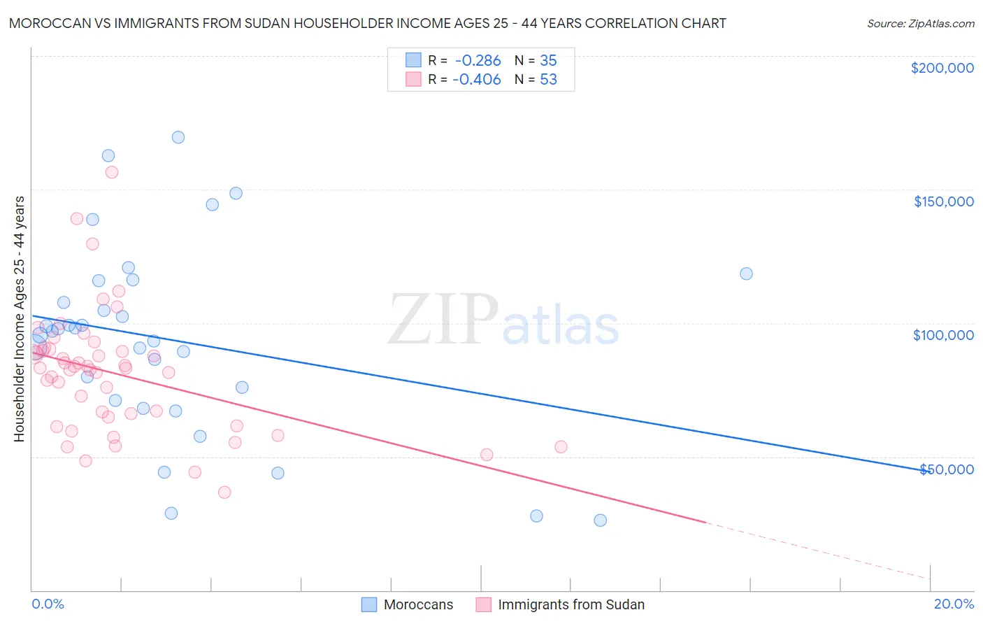 Moroccan vs Immigrants from Sudan Householder Income Ages 25 - 44 years