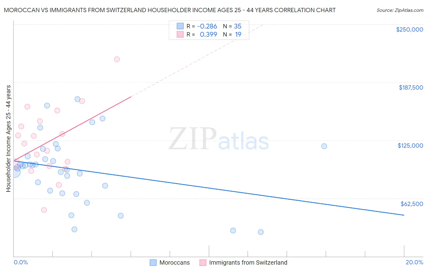 Moroccan vs Immigrants from Switzerland Householder Income Ages 25 - 44 years