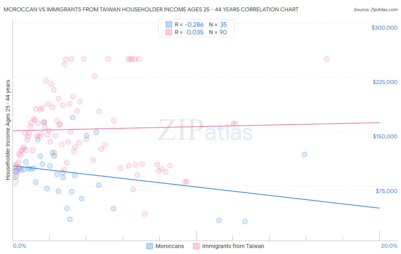 Moroccan vs Immigrants from Taiwan Householder Income Ages 25 - 44 years